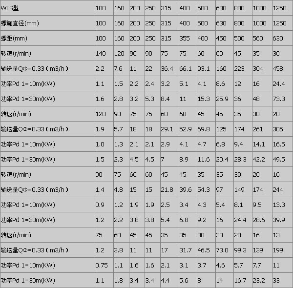 混凝土螺旋輸送機(jī)產(chǎn)量