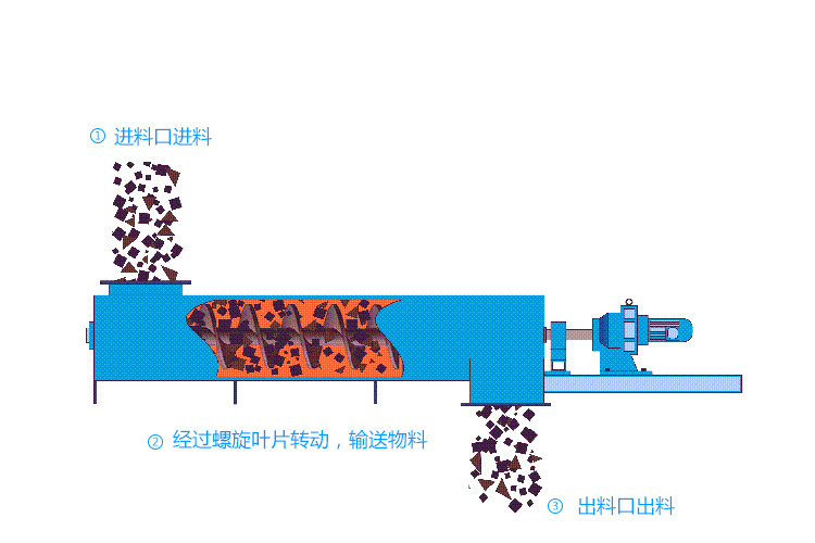 垂直螺旋輸送機(jī)是怎樣工作的?